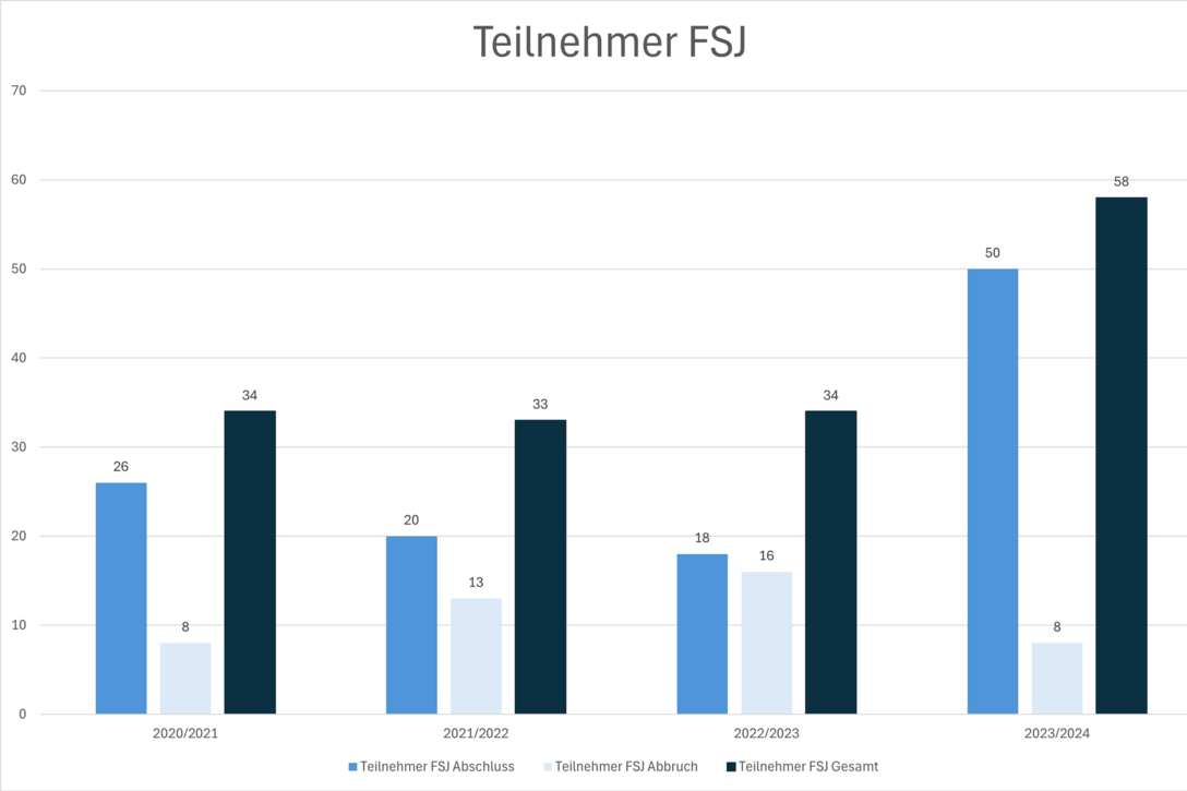 Die Zahlen beziehen sich auf Teilnehmerinnen und Teilnehmer am FSJ beim bpa in Schleswig-Holstein.