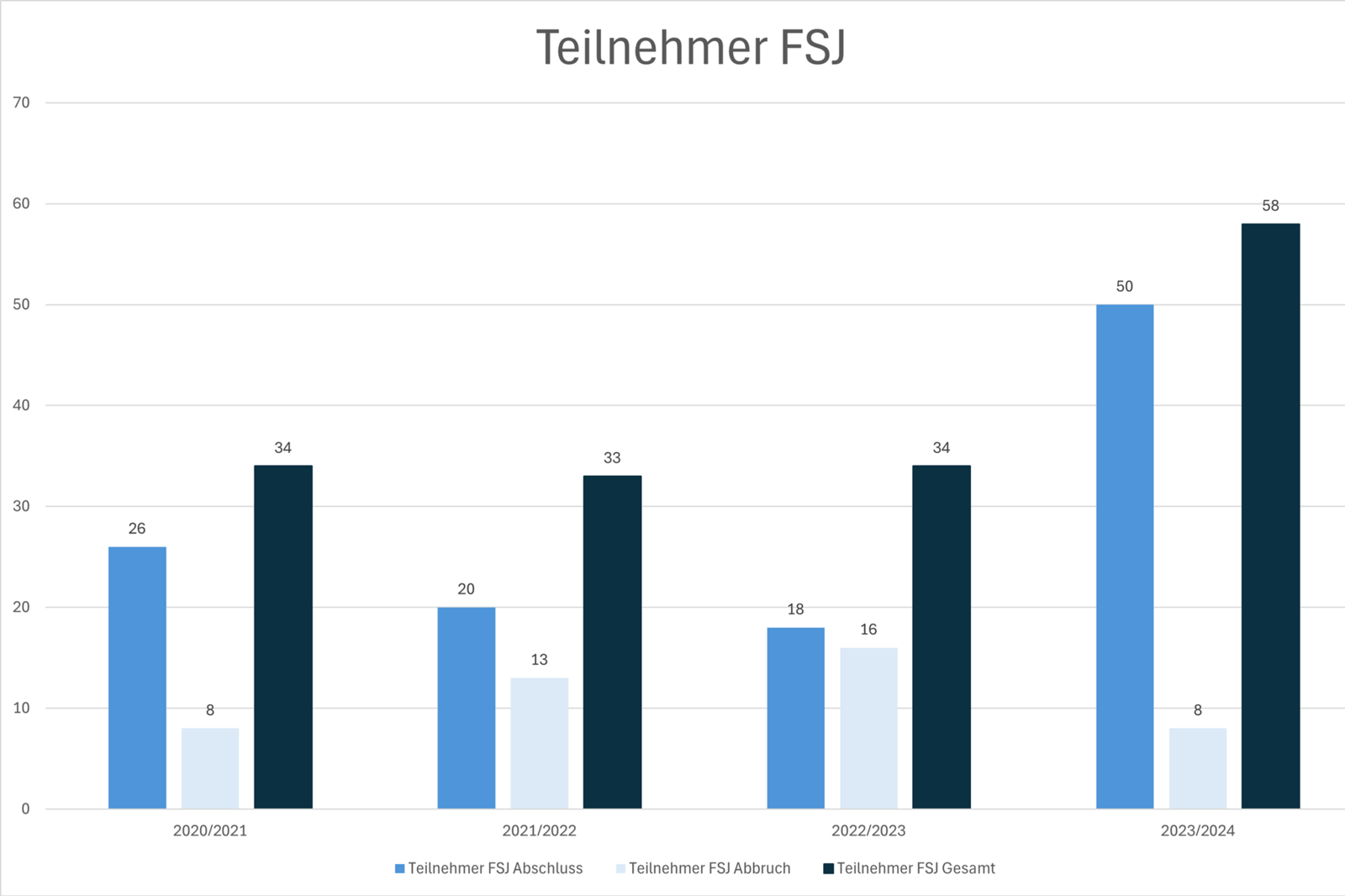 Die Zahlen beziehen sich auf Teilnehmerinnen und Teilnehmer am FSJ beim bpa in Schleswig-Holstein.